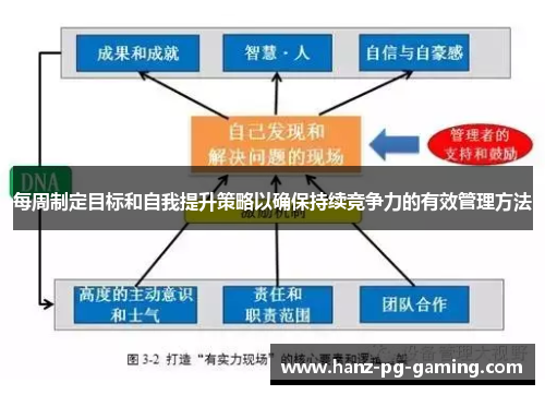 每周制定目标和自我提升策略以确保持续竞争力的有效管理方法 每周制定目标和自我提升策略以确保持续竞争力的有效管理方法